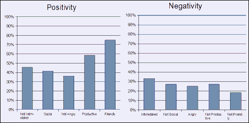 Chart showing beta tester emotions