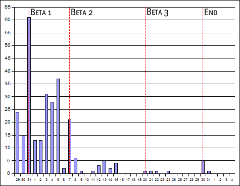Chart showing frequency of beta tester feedback